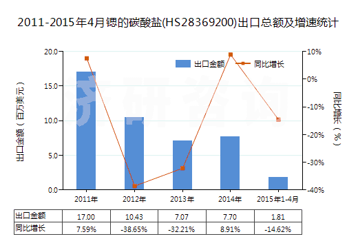 2011-2015年4月鍶的碳酸鹽(HS28369200)出口總額及增速統(tǒng)計